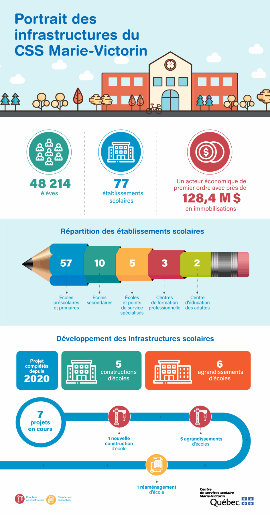 Portrait des infrastructures scolaires 